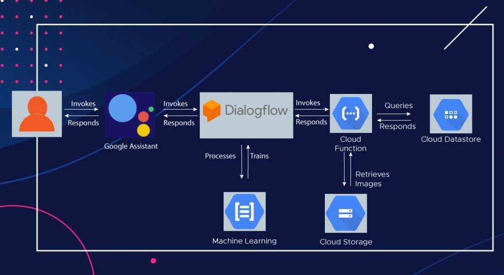 google cloud dialog flow